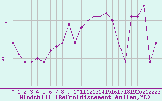 Courbe du refroidissement olien pour Boulogne (62)