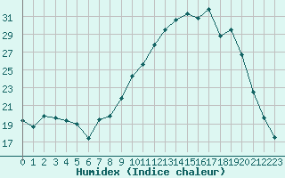 Courbe de l'humidex pour Angers-Marc (49)