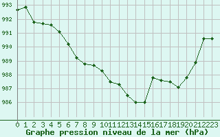 Courbe de la pression atmosphrique pour Gourdon (46)