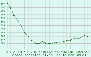 Courbe de la pression atmosphrique pour Melun (77)