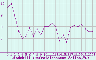 Courbe du refroidissement olien pour Gap-Sud (05)
