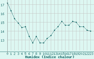 Courbe de l'humidex pour Boulogne (62)