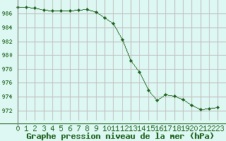 Courbe de la pression atmosphrique pour Saint-Brieuc (22)