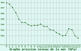 Courbe de la pression atmosphrique pour Saint-Maximin-la-Sainte-Baume (83)