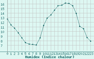 Courbe de l'humidex pour Carrion de Calatrava (Esp)