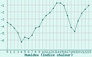 Courbe de l'humidex pour Dolembreux (Be)