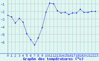 Courbe de tempratures pour Chamonix-Mont-Blanc (74)