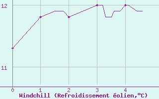 Courbe du refroidissement olien pour Argentat (19)