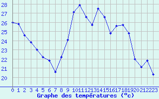 Courbe de tempratures pour Perpignan (66)