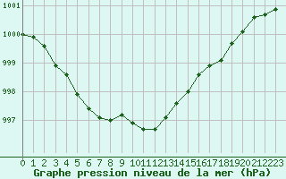 Courbe de la pression atmosphrique pour Strasbourg (67)