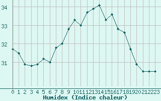 Courbe de l'humidex pour Cap Pertusato (2A)