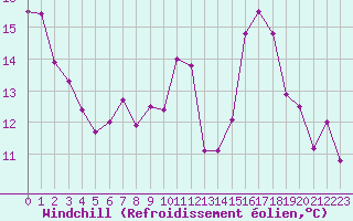 Courbe du refroidissement olien pour Pau (64)