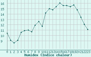 Courbe de l'humidex pour Le Touquet (62)