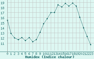 Courbe de l'humidex pour Nantes (44)