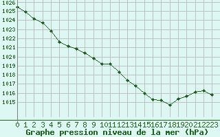 Courbe de la pression atmosphrique pour Six-Fours (83)