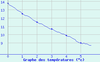 Courbe de tempratures pour Le Pallet (44)