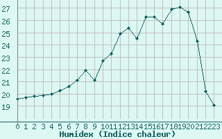 Courbe de l'humidex pour Troyes (10)