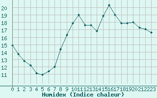 Courbe de l'humidex pour Laval (53)