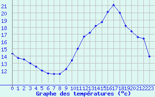 Courbe de tempratures pour Carpentras (84)