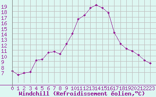 Courbe du refroidissement olien pour Puissalicon (34)