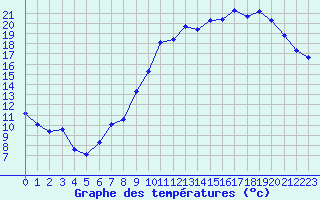 Courbe de tempratures pour Saint-Ciers-sur-Gironde (33)