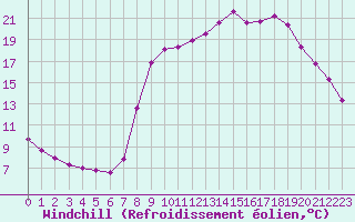 Courbe du refroidissement olien pour Sain-Bel (69)