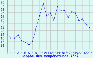 Courbe de tempratures pour Saint-Georges-d