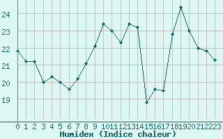 Courbe de l'humidex pour Biscarrosse (40)