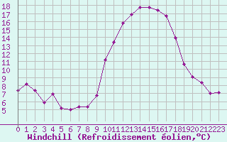 Courbe du refroidissement olien pour Vannes-Sn (56)