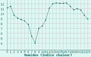 Courbe de l'humidex pour Angoulme - Brie Champniers (16)