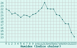 Courbe de l'humidex pour Pointe de Socoa (64)