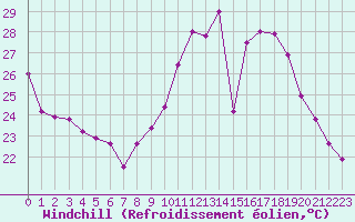 Courbe du refroidissement olien pour Avignon (84)