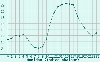 Courbe de l'humidex pour Hohrod (68)