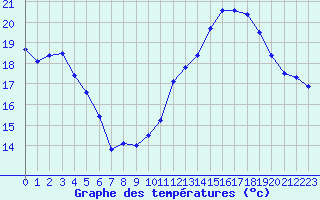 Courbe de tempratures pour Marignane (13)
