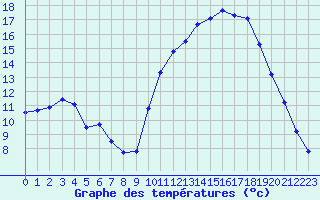 Courbe de tempratures pour Nostang (56)