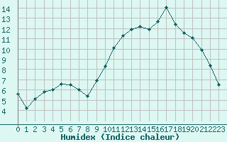 Courbe de l'humidex pour Cernay-la-Ville (78)