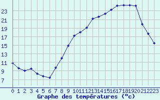 Courbe de tempratures pour Nevers (58)