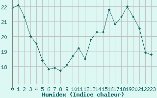 Courbe de l'humidex pour Boulaide (Lux)