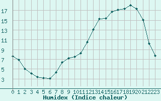 Courbe de l'humidex pour Cernay (86)