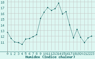 Courbe de l'humidex pour Calvi (2B)