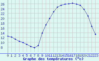 Courbe de tempratures pour Connerr (72)