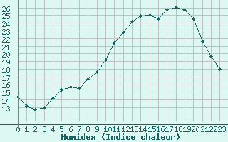 Courbe de l'humidex pour Rouen (76)