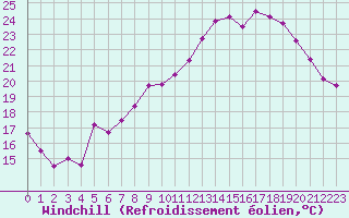 Courbe du refroidissement olien pour Guret Saint-Laurent (23)