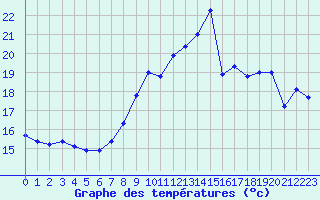 Courbe de tempratures pour Ile Rousse (2B)