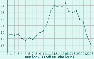 Courbe de l'humidex pour Saint-Brieuc (22)