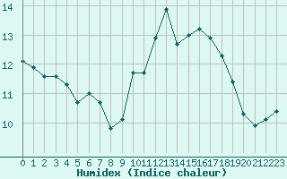 Courbe de l'humidex pour Millau (12)