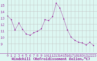 Courbe du refroidissement olien pour Belfort-Dorans (90)