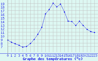 Courbe de tempratures pour La Javie (04)