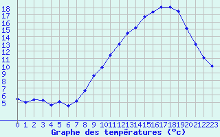 Courbe de tempratures pour Grenoble/agglo Le Versoud (38)