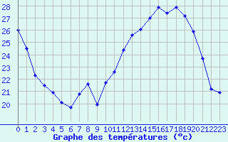 Courbe de tempratures pour Epinal (88)